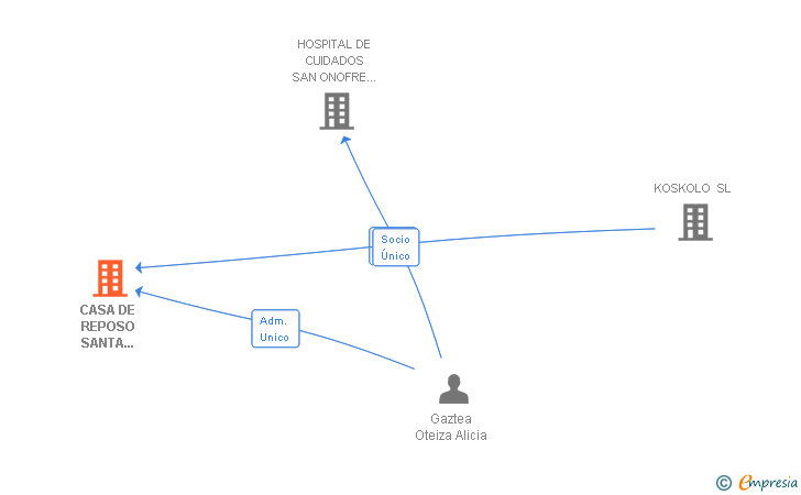 Vinculaciones societarias de CASA DE REPOSO SANTA BARBARA SL