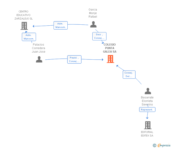 Vinculaciones societarias de COLEGIO PUNTA GALEA SA