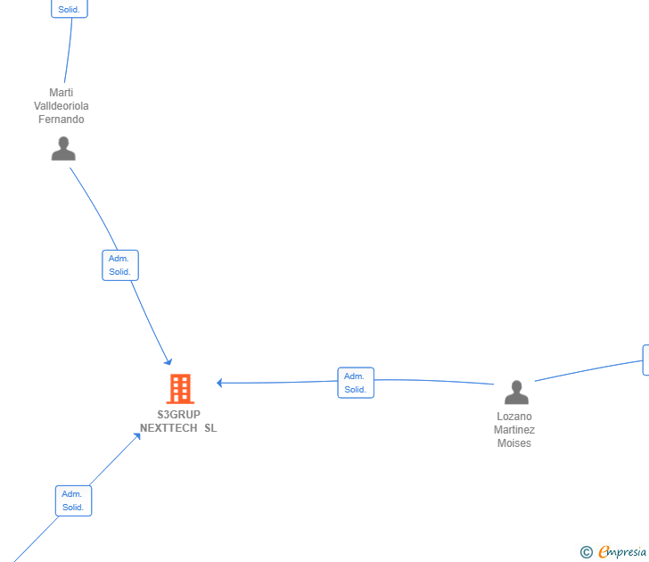 Vinculaciones societarias de S3GRUP NEXTTECH SL
