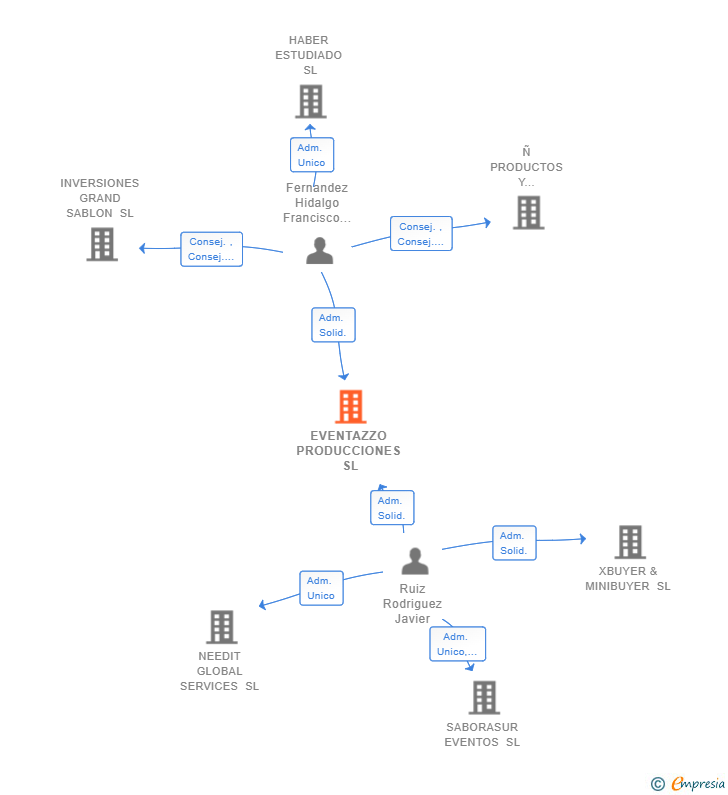 Vinculaciones societarias de EVENTAZZO PRODUCCIONES SL