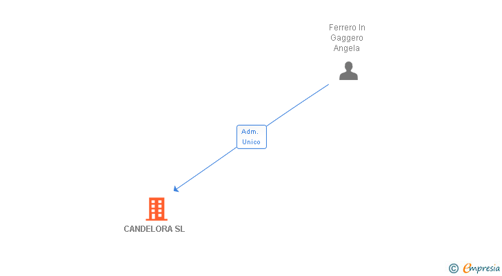 Vinculaciones societarias de CANDELORA SL