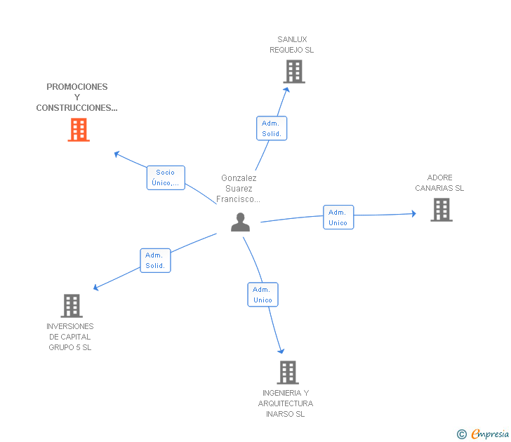 Vinculaciones societarias de PROMOCIONES Y CONSTRUCCIONES JALICA SL