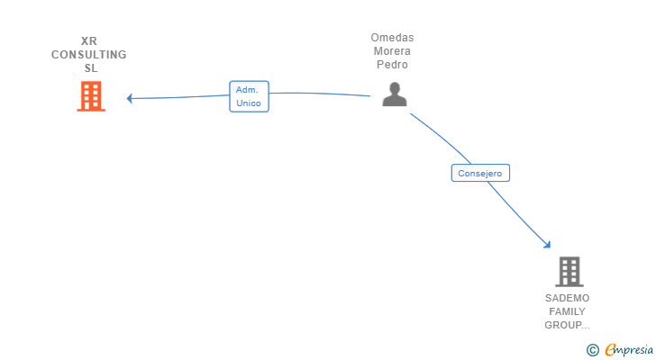 Vinculaciones societarias de XR CONSULTING SL