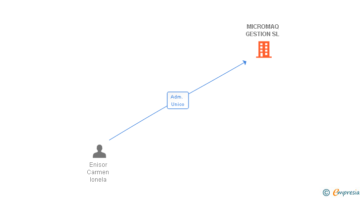 Vinculaciones societarias de MICROMAQ GESTION SL