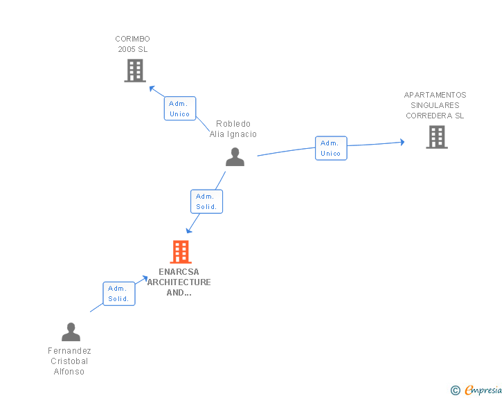 Vinculaciones societarias de ENARCSA ARCHITECTURE AND ENGINEERING SLP