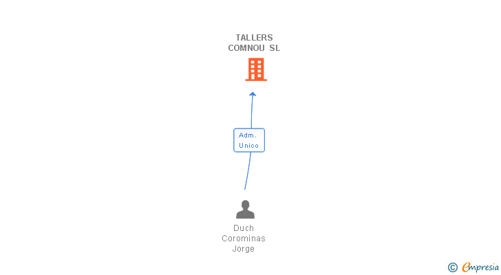 Vinculaciones societarias de TALLERS COMNOU SL