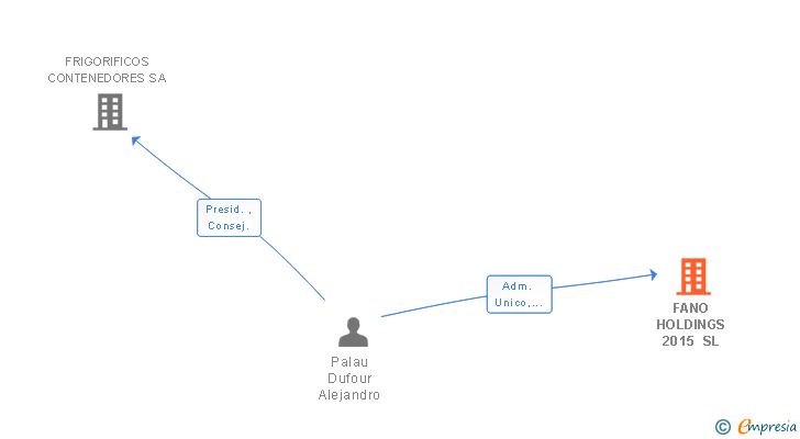 Vinculaciones societarias de FANO HOLDINGS 2015 SL
