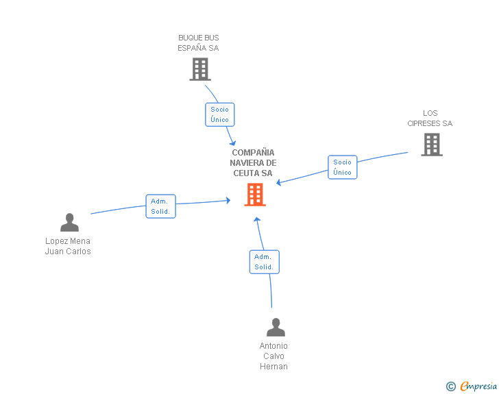 Vinculaciones societarias de COMPAÑIA NAVIERA DE CEUTA SA