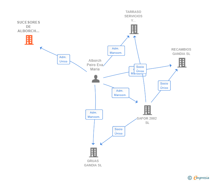 Vinculaciones societarias de SUCESORES DE ALBORCH JUAN SL