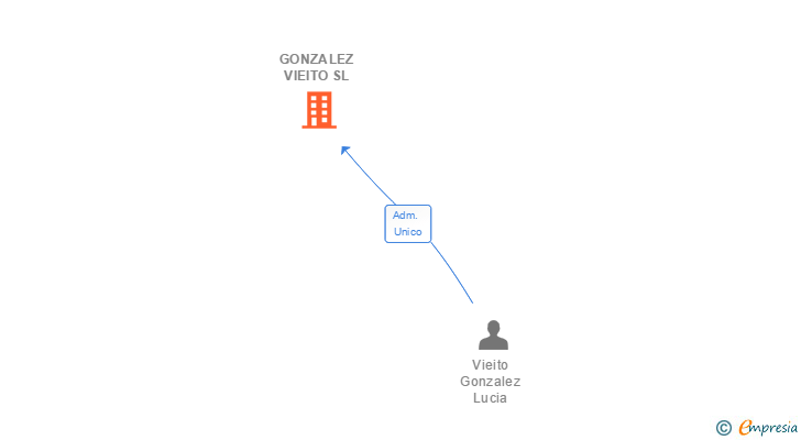 Vinculaciones societarias de GONZALEZ VIEITO SL