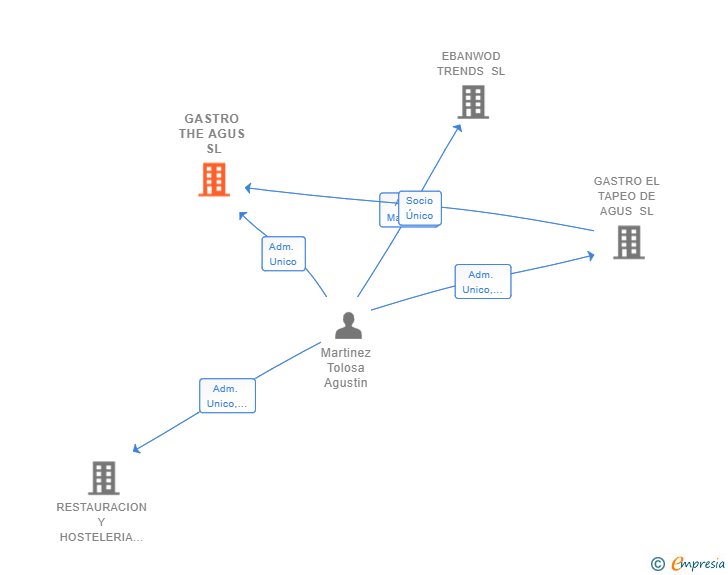 Vinculaciones societarias de GASTRO THE AGUS SL
