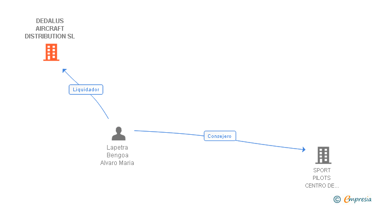 Vinculaciones societarias de DEDALUS AIRCRAFT DISTRIBUTION SL