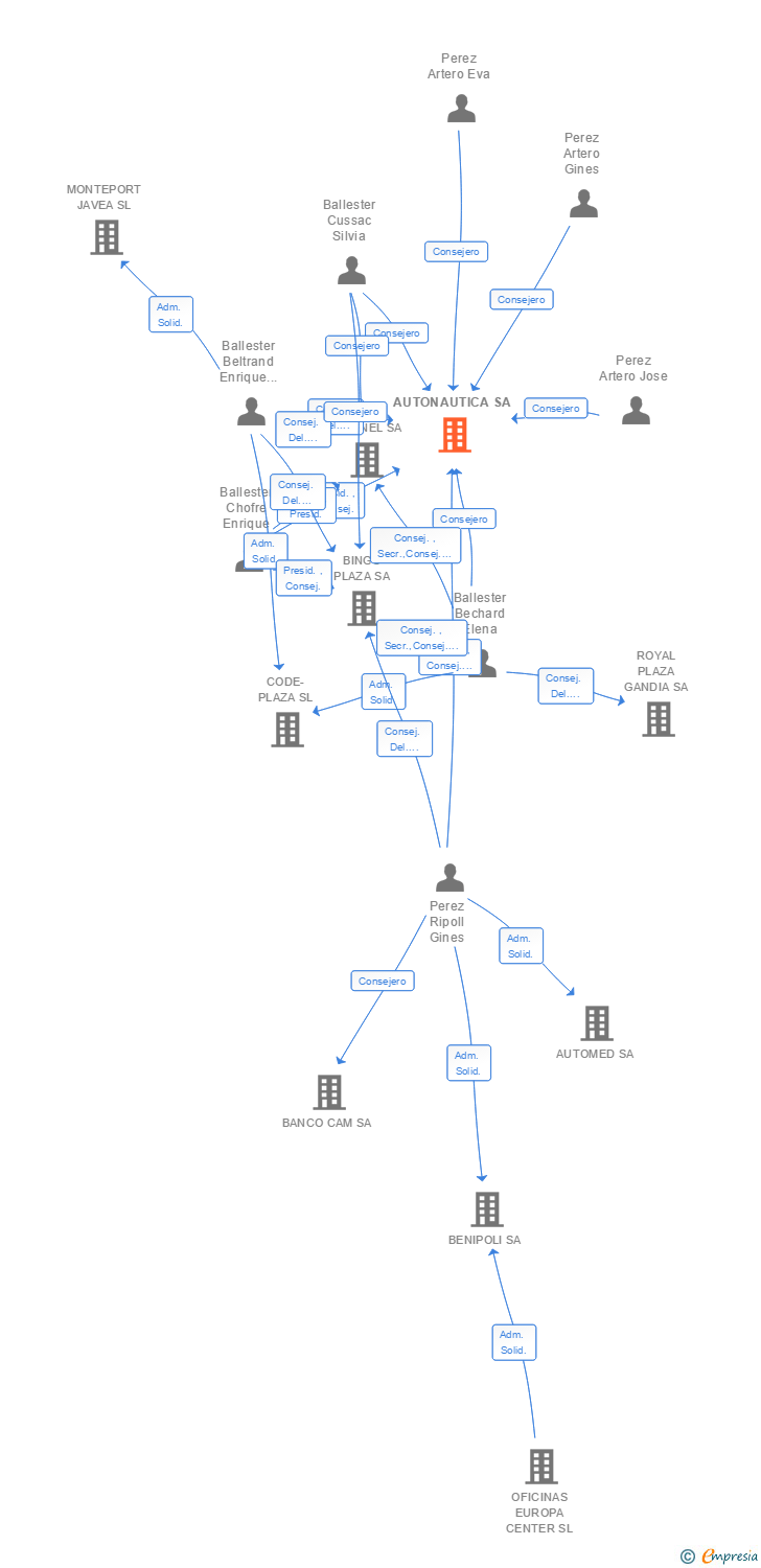 Vinculaciones societarias de AUTONAUTICA SA