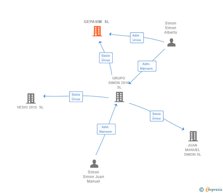 Vinculaciones societarias de GEPASIM SL