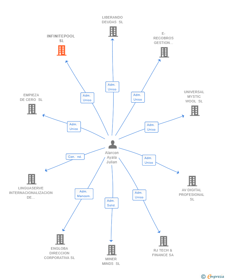 Vinculaciones societarias de INFINITEPOOL SL