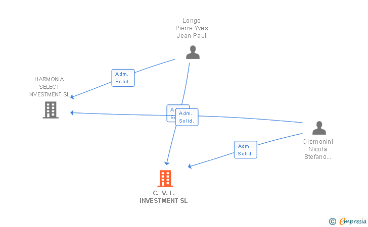 Vinculaciones societarias de C. V. L. INVESTMENT SL