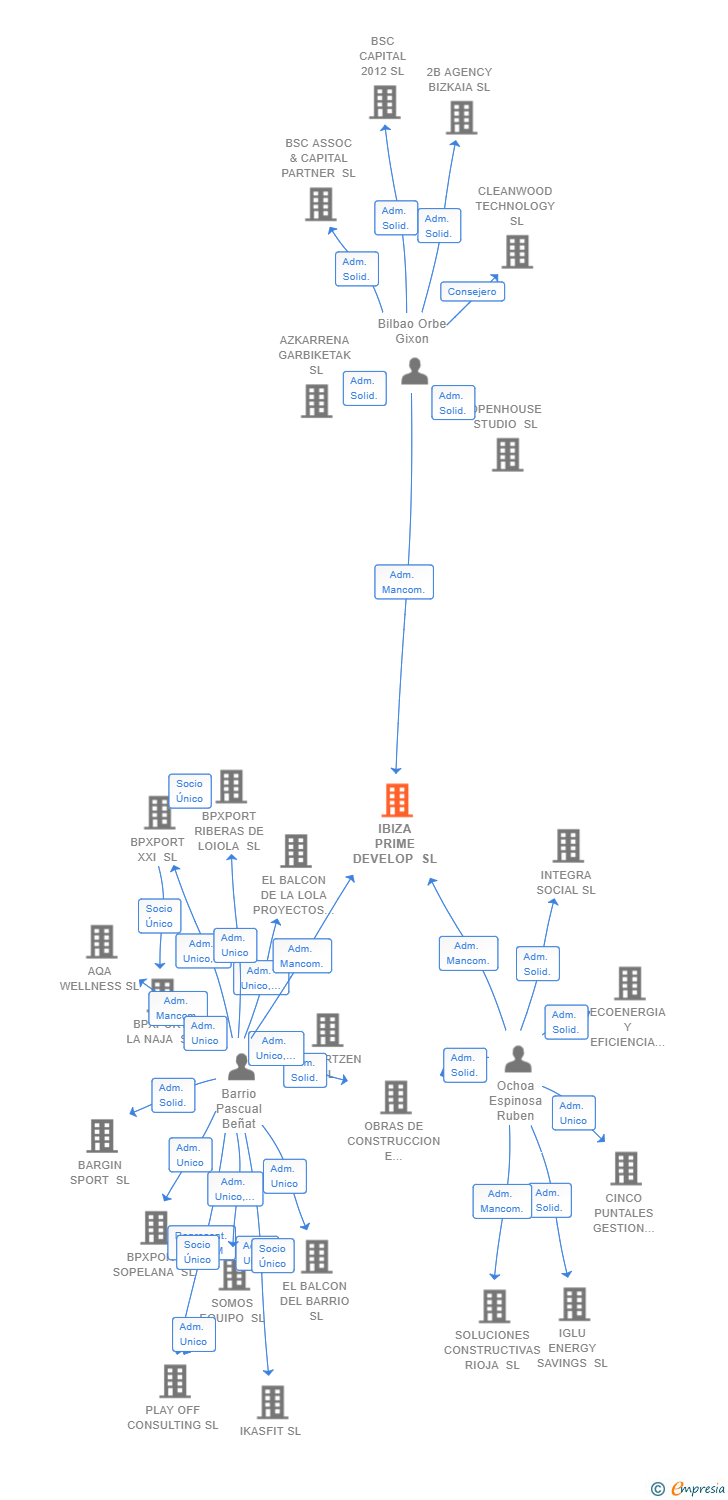 Vinculaciones societarias de IBIZA PRIME DEVELOP SL