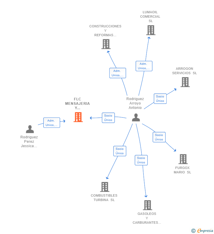 Vinculaciones societarias de FLC MENSAJERIA Y PAQUETERIA SL