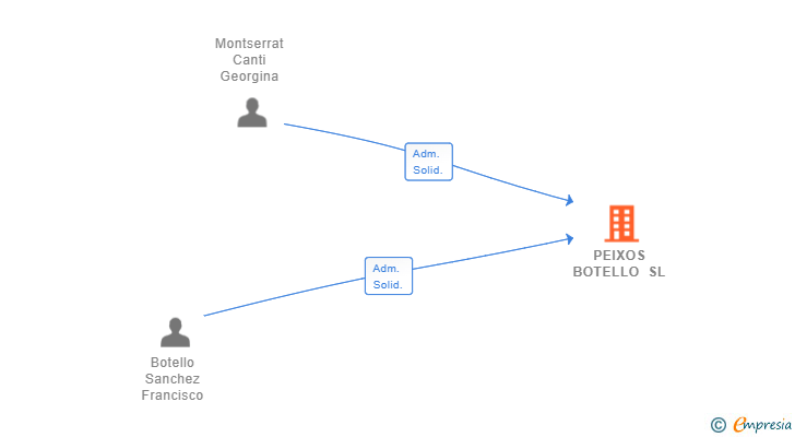 Vinculaciones societarias de PEIXOS BOTELLO SL