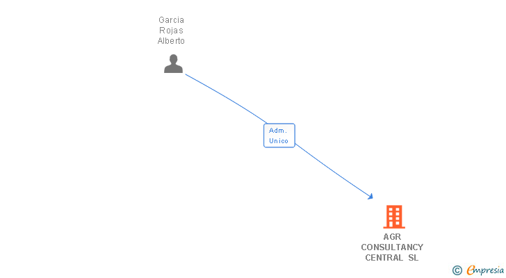 Vinculaciones societarias de AGR CONSULTANCY CENTRAL SL