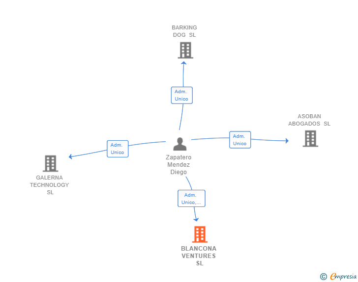 Vinculaciones societarias de BLANCONA VENTURES SL
