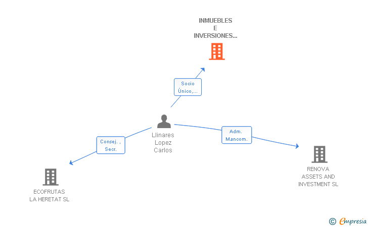 Vinculaciones societarias de INMUEBLES E INVERSIONES 2010 SL