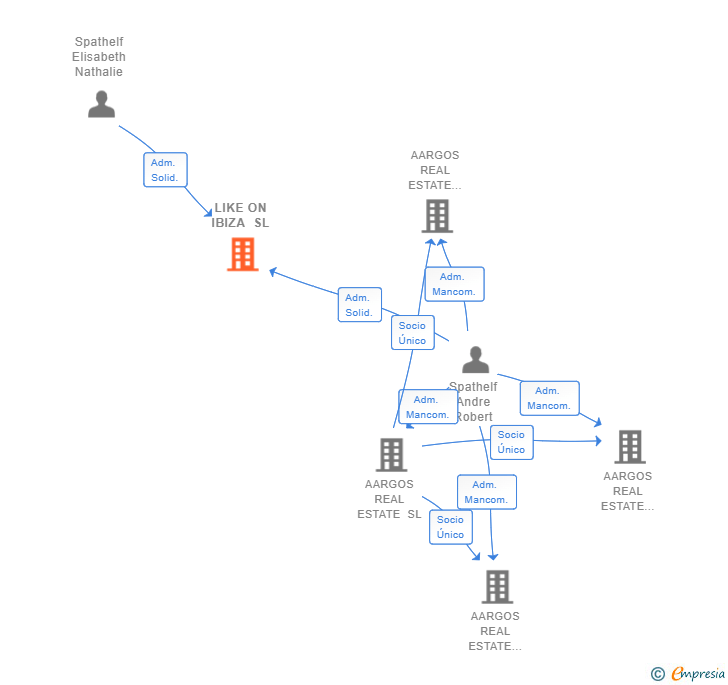 Vinculaciones societarias de LIKE ON IBIZA SL