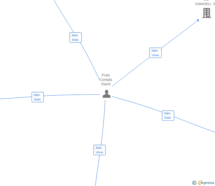 Vinculaciones societarias de 4 KEYS BCN SL