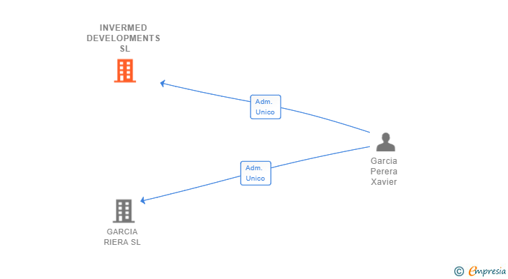 Vinculaciones societarias de INVERMED DEVELOPMENTS SL