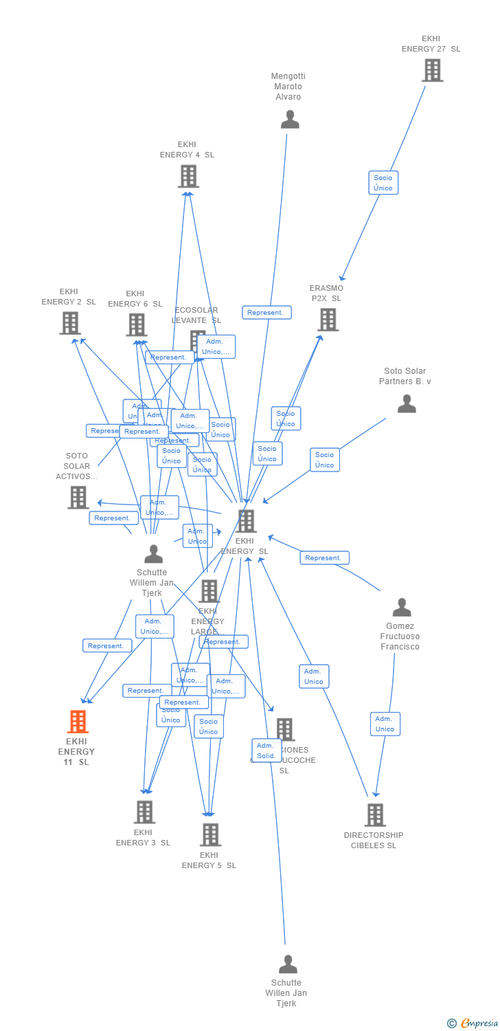 Vinculaciones societarias de EKHI ENERGY 11 SL