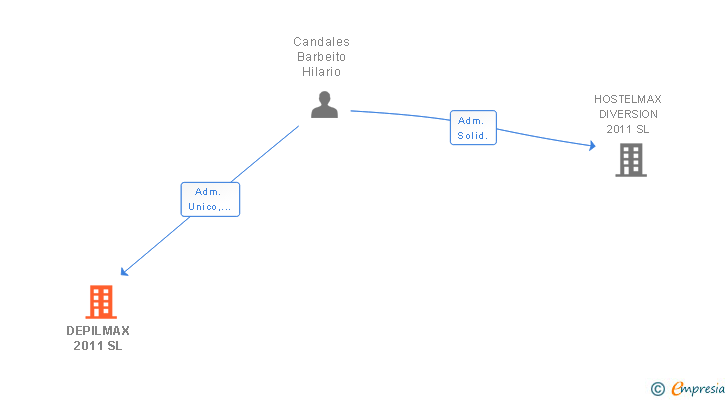 Vinculaciones societarias de DEPILMAX 2011 SL