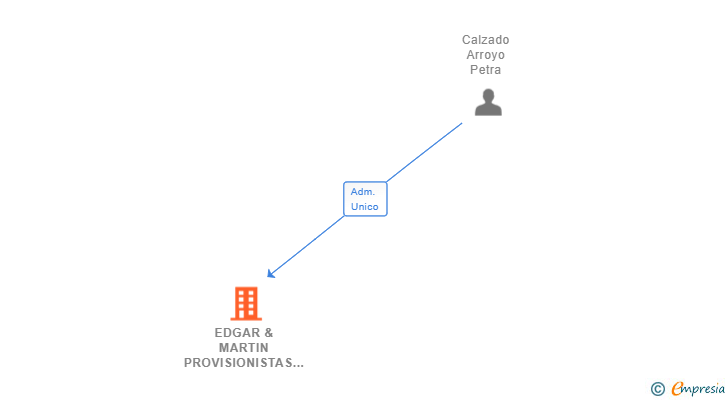 Vinculaciones societarias de EDGAR & MARTIN PROVISIONISTAS SL