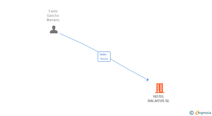 Vinculaciones societarias de HOTEL BALAITUS SL