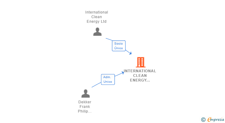 Vinculaciones societarias de INTERNATIONAL CLEAN ENERGY 23 SL