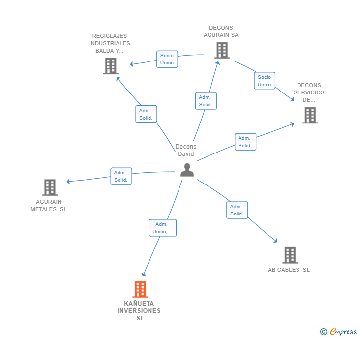 Vinculaciones societarias de KAÑUETA INVERSIONES SL