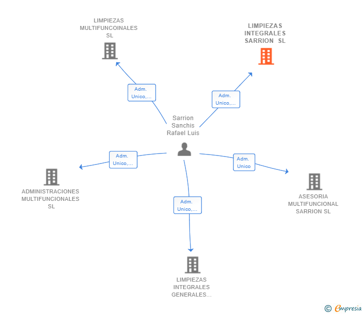 Vinculaciones societarias de LIMPIEZAS INTEGRALES SARRION SL