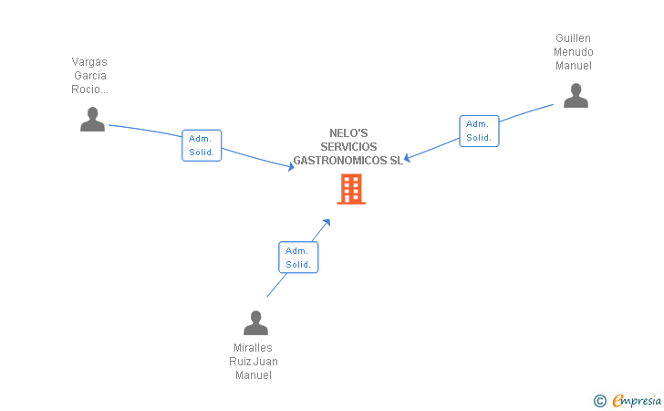 Vinculaciones societarias de NELO'S SERVICIOS GASTRONOMICOS SL