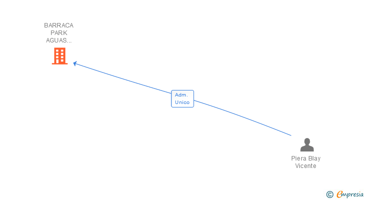 Vinculaciones societarias de BARRACA PARK AGUAS VIVAS SL