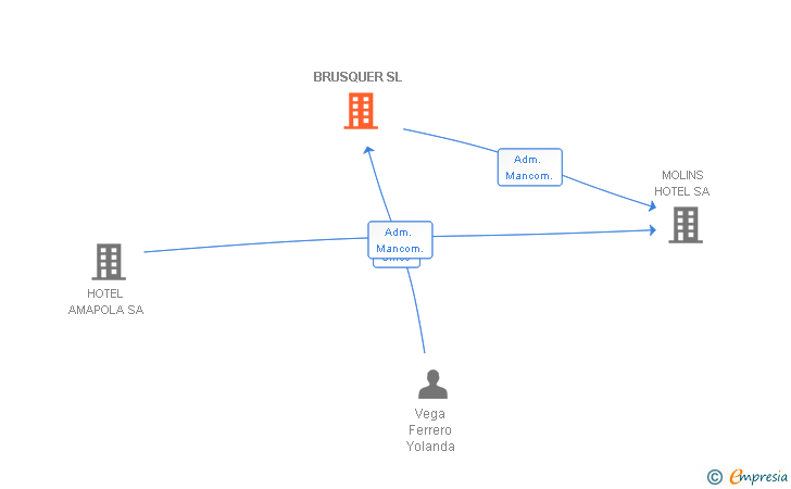 Vinculaciones societarias de BRUSQUER SL