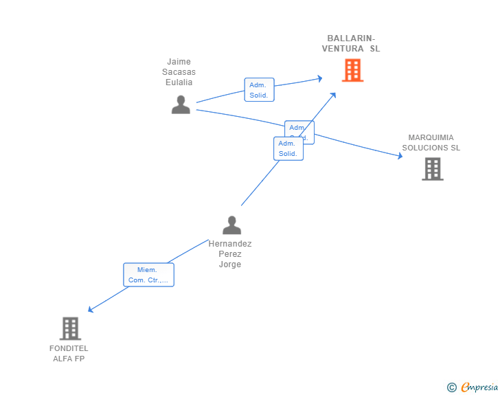 Vinculaciones societarias de BALLARIN-VENTURA SL