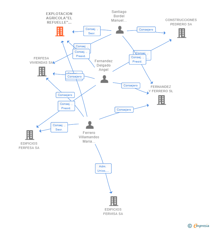 Vinculaciones societarias de EXPLOTACION AGRICOLA