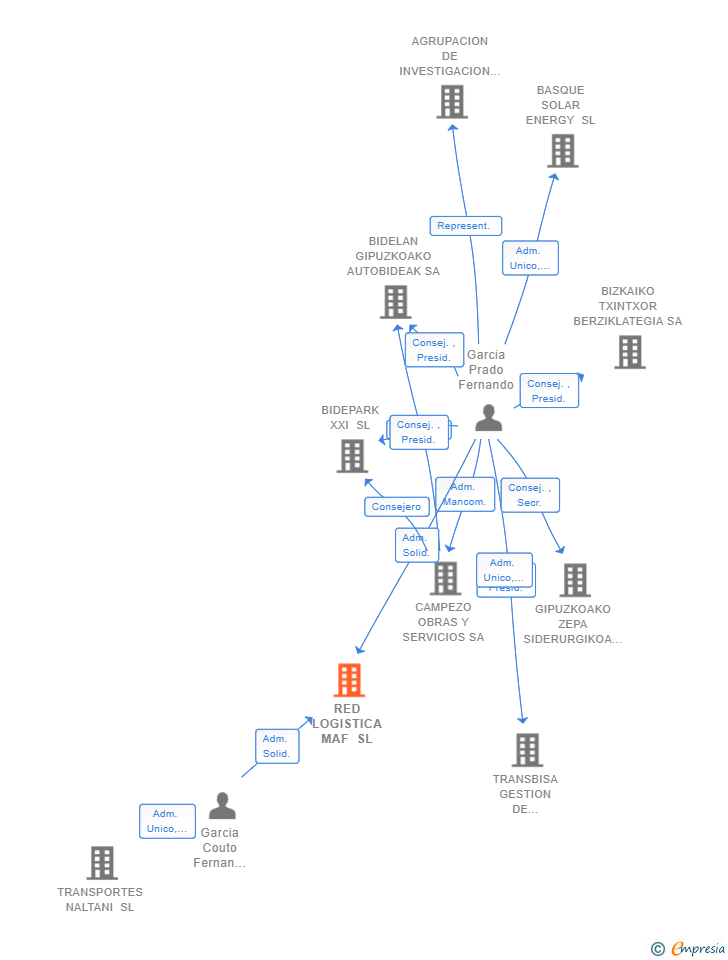 Vinculaciones societarias de RED LOGISTICA MAF SL