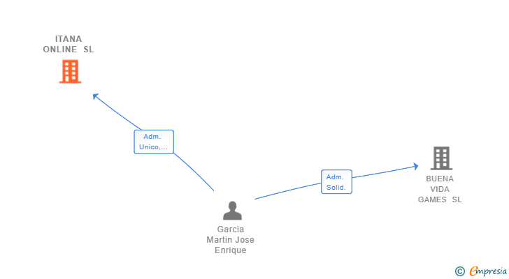 Vinculaciones societarias de ITANA ONLINE SL