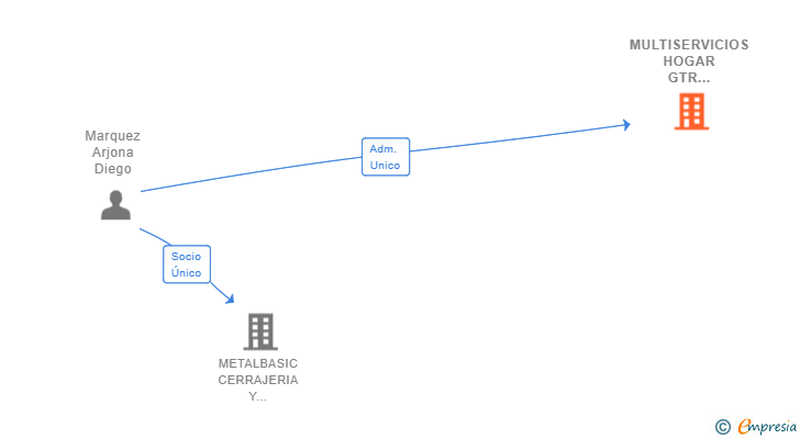 Vinculaciones societarias de MULTISERVICIOS HOGAR GTR TECNICOS SL