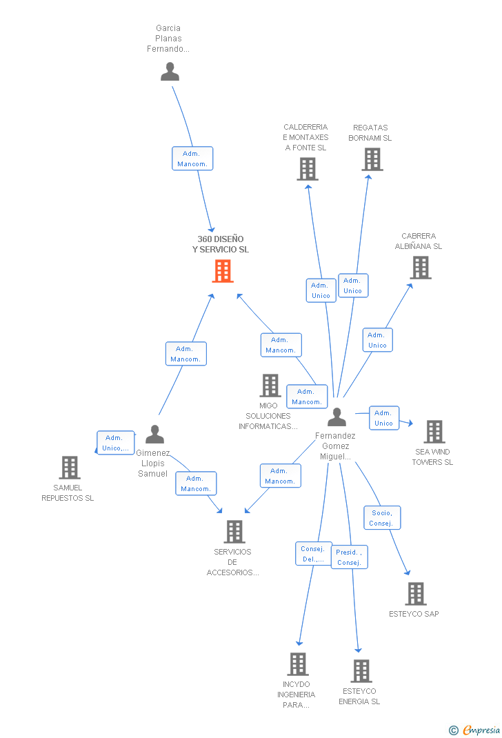 Vinculaciones societarias de 360 DISEÑO Y SERVICIO SL