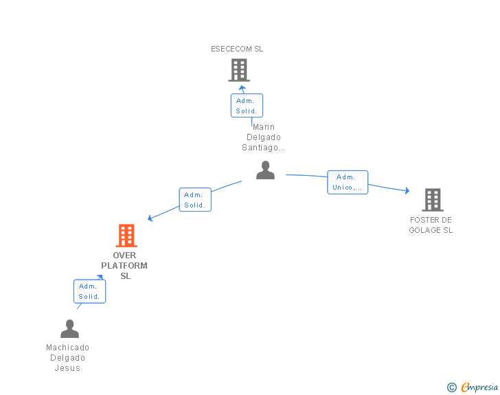 Vinculaciones societarias de OVER PLATFORM SL
