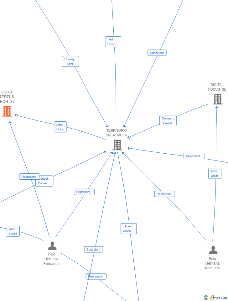 Vinculaciones societarias de GOOD REBELS TECH SL