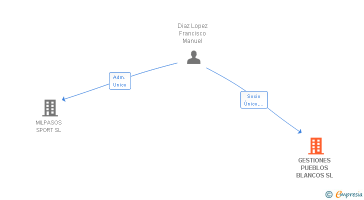 Vinculaciones societarias de GESTIONES PUEBLOS BLANCOS SL