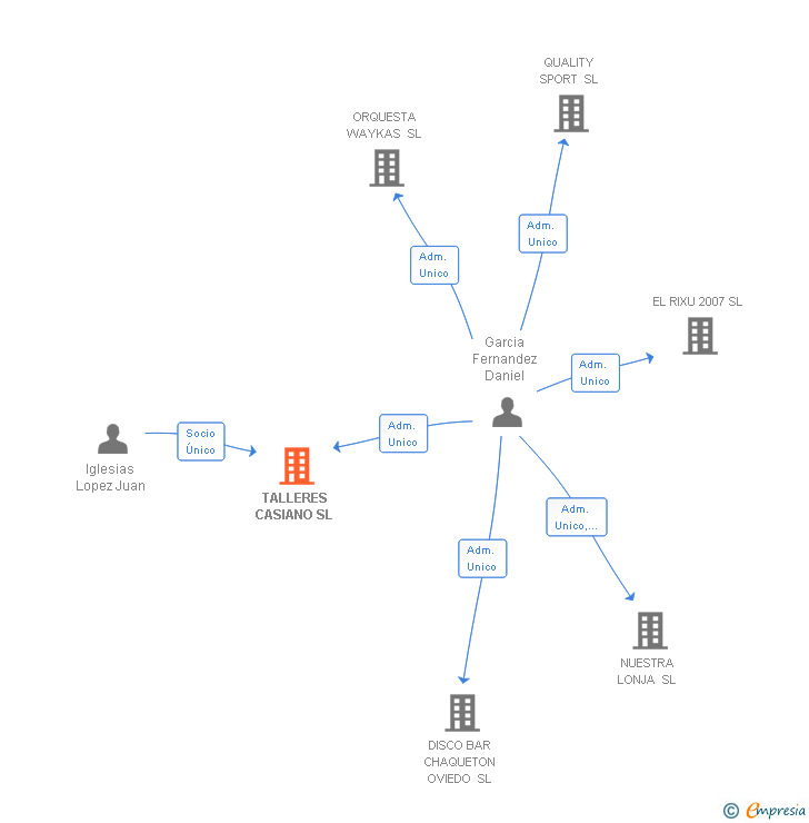 Vinculaciones societarias de TALLERES CASIANO SL