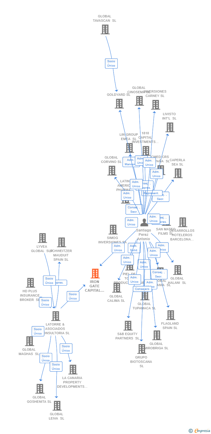 Vinculaciones societarias de IRON GATE CAPITAL PARTNERS SL